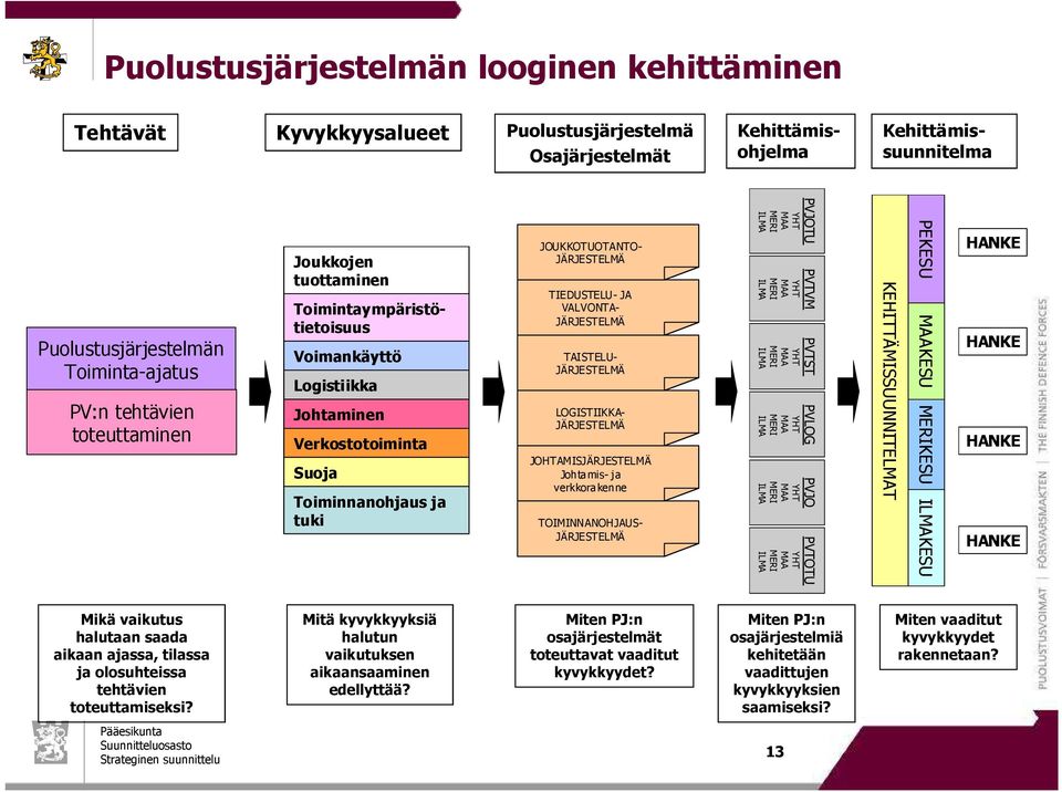 LOGISTIIKKA- JOHTAMIS Johtamis-ja verkkorakenne TOIMINNANOHJAUS- PVJOTU PVTVM PVTST PVLOG PVJO PVTOTU KEHITTÄMISSUUNNITELMAT PEKESU KESU KESU KESU Mikä vaikutus halutaan saada aikaan ajassa, tilassa