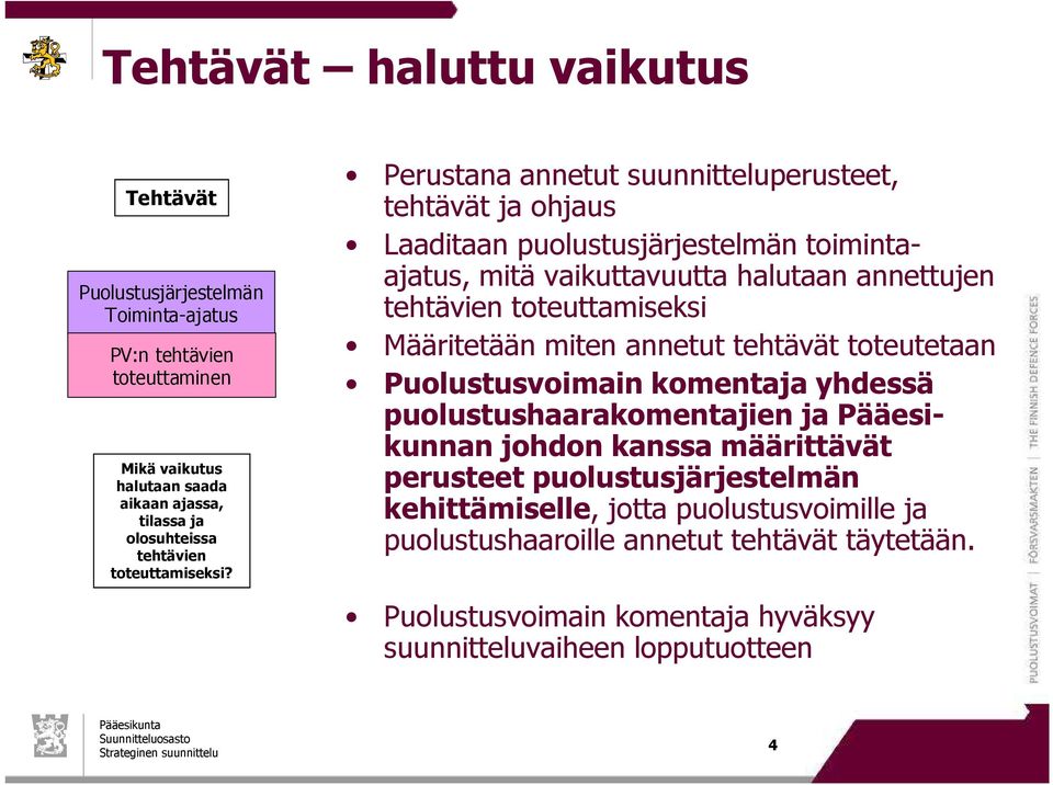 Perustana annetut suunnitteluperusteet, tehtävät ja ohjaus Laaditaan puolustusjärjestelmän toimintaajatus, mitä vaikuttavuutta halutaan annettujen tehtävien toteuttamiseksi