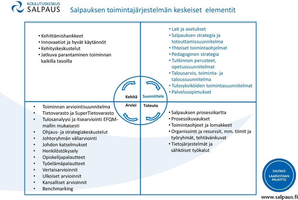 Tulosyksiköiden toimintasuunnitelmat Palvelusopimukset Toiminnan arviointisuunnitelma Tietovarasto ja SuperTietovarasto Tulosanalyysi ja itsearviointi EFQMmallin mukaisesti Ohjaus- ja