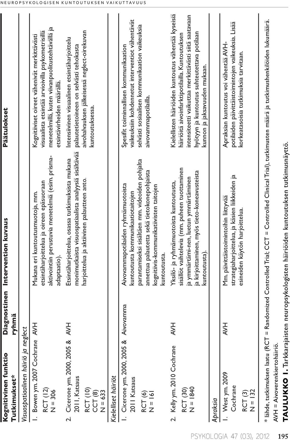 2009 Cochrane RCT (3) N = 132 Diagnostinen ryhmä Intervention kuvaus Päätulokset AVH Mukana eri kuntoutusmuotoja, mm. etsintäharjoittelua ja oireen epäsuoraan aktivointiin perustuvia menetelmiä (esim.