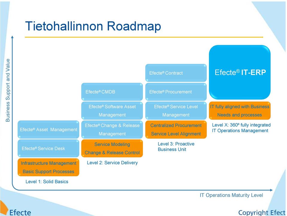 Needs and processes Level X: 360º fully integrated IT Operations Efecte Service Desk Service Modeling Change & Release Control Level 3: