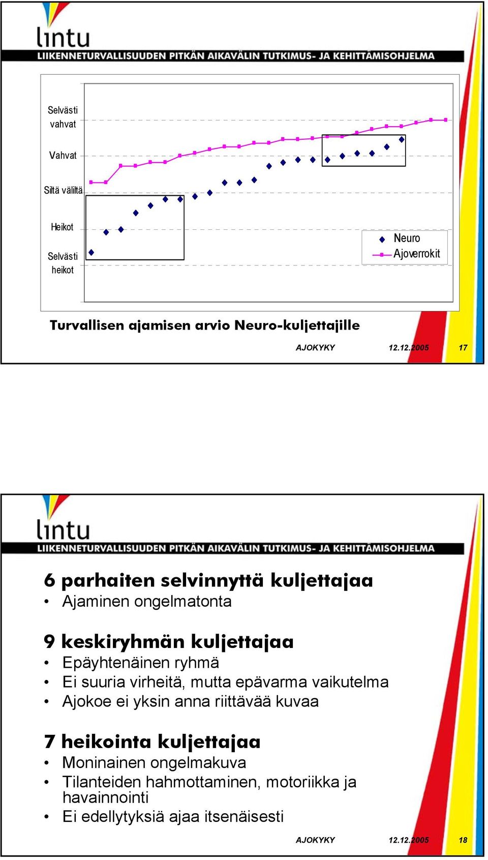 12.2005 17 6 parhaiten selvinnyttä kuljettajaa Ajaminen ongelmatonta 9 keskiryhmän kuljettajaa Epäyhtenäinen ryhmä Ei