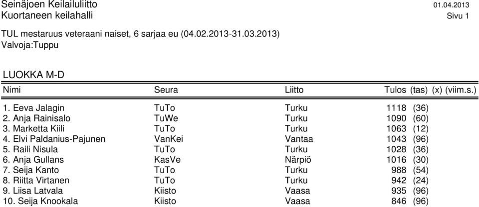 Anja Rainisalo TuWe Turku 1090 (60) 3. Marketta Kiili TuTo Turku 1063 (12) 4. Elvi Paldanius-Pajunen VanKei Vantaa 1043 (96) 5.