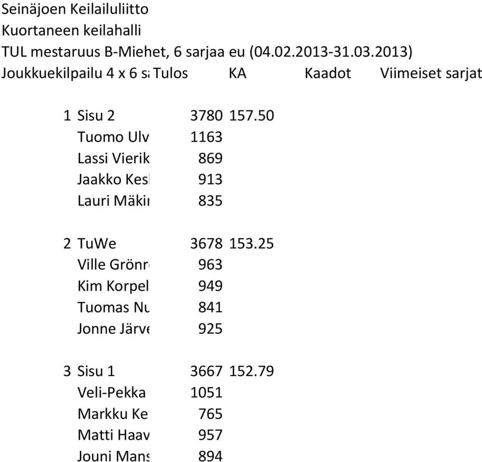 50 Tuomo Ulv 1163 Lassi Vierik 869 Jaakko Kesk 913 Lauri Mäkin 835 2 TuWe 3678 153.
