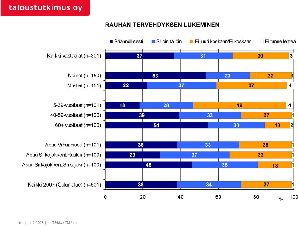 (n=100) 9 27 1 0+ vuotiaat (n=100) 54 0 1 2 Asuu Vihannissa (n=101) 8 28 1 Asuu Siikajoki/ent.