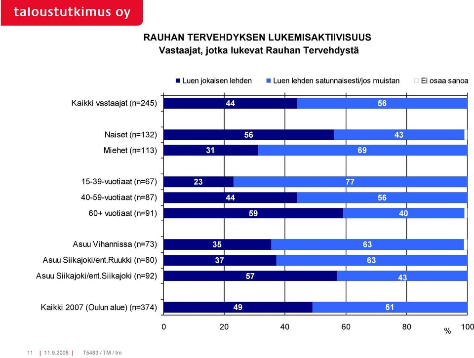 (n=7) 2 77 40-59-vuotiaat (n=87) 44 5 0+ vuotiaat (n=91) 59 40 Asuu Vihannissa (n=7) Asuu Siikajoki/ent.