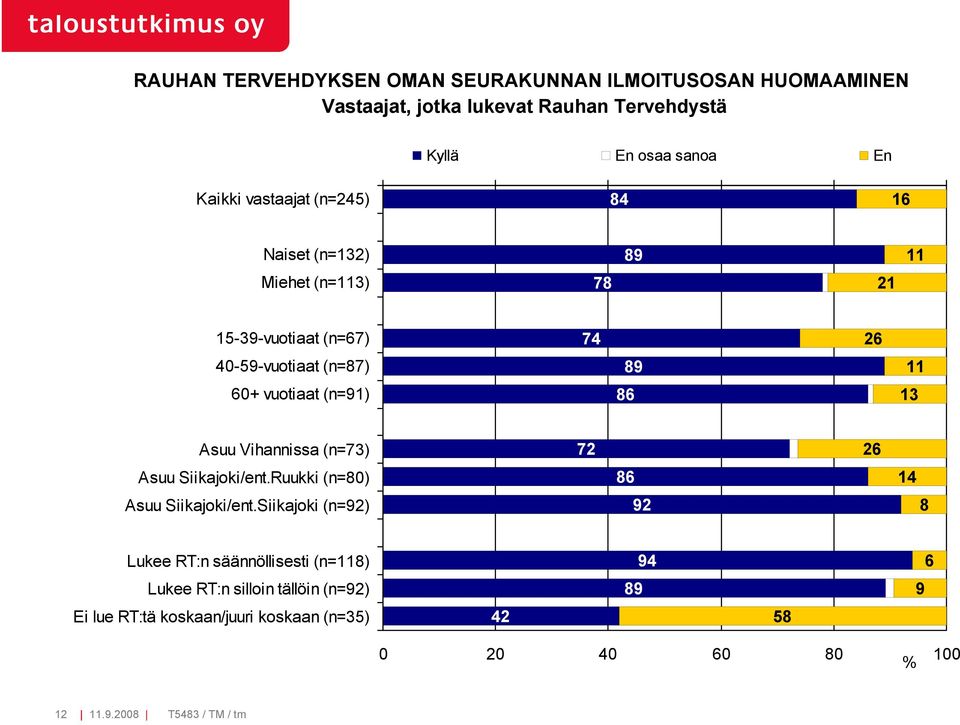 1 Asuu Vihannissa (n=7) Asuu Siikajoki/ent.Ruukki (n=80) Asuu Siikajoki/ent.