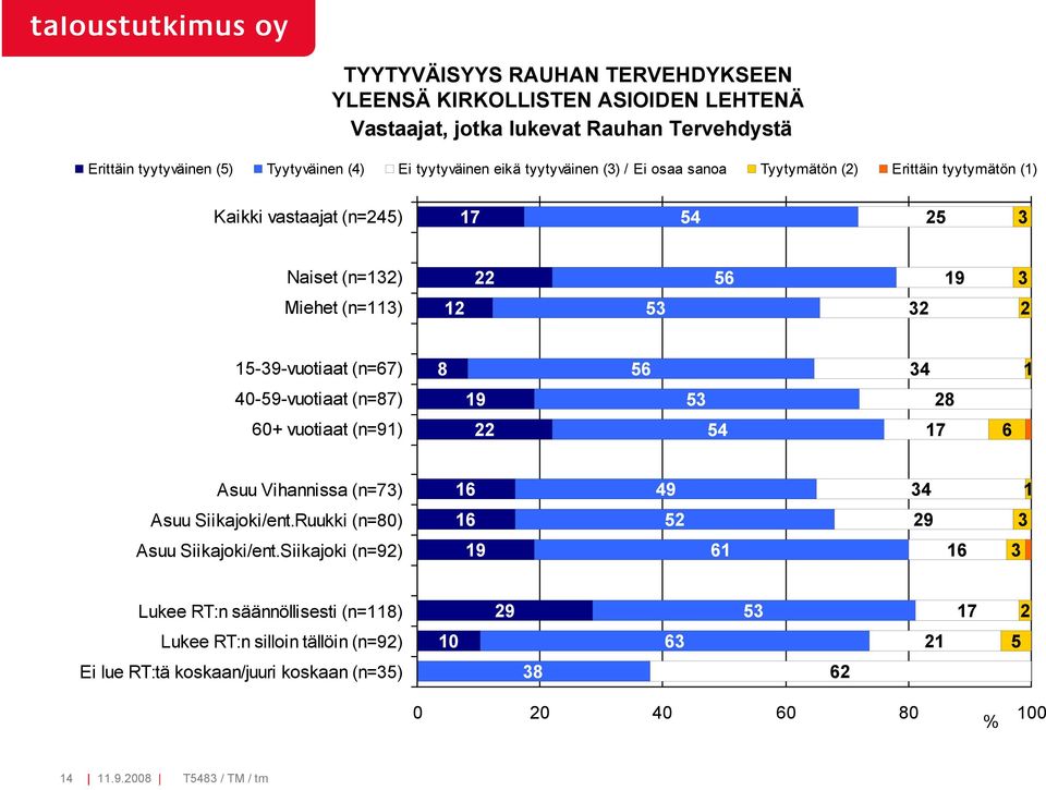 5 4 1 40-59-vuotiaat (n=87) 19 5 28 0+ vuotiaat (n=91) 22 54 17 Asuu Vihannissa (n=7) 1 49 4 1 Asuu Siikajoki/ent.Ruukki (n=80) 1 52 29 Asuu Siikajoki/ent.