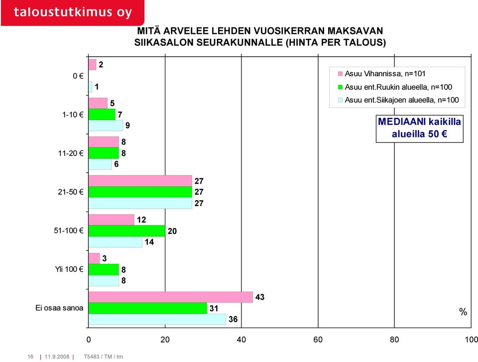 ruukin alueella, n=100 1-10 11-20 5 7 9 8 8 Asuu ent.