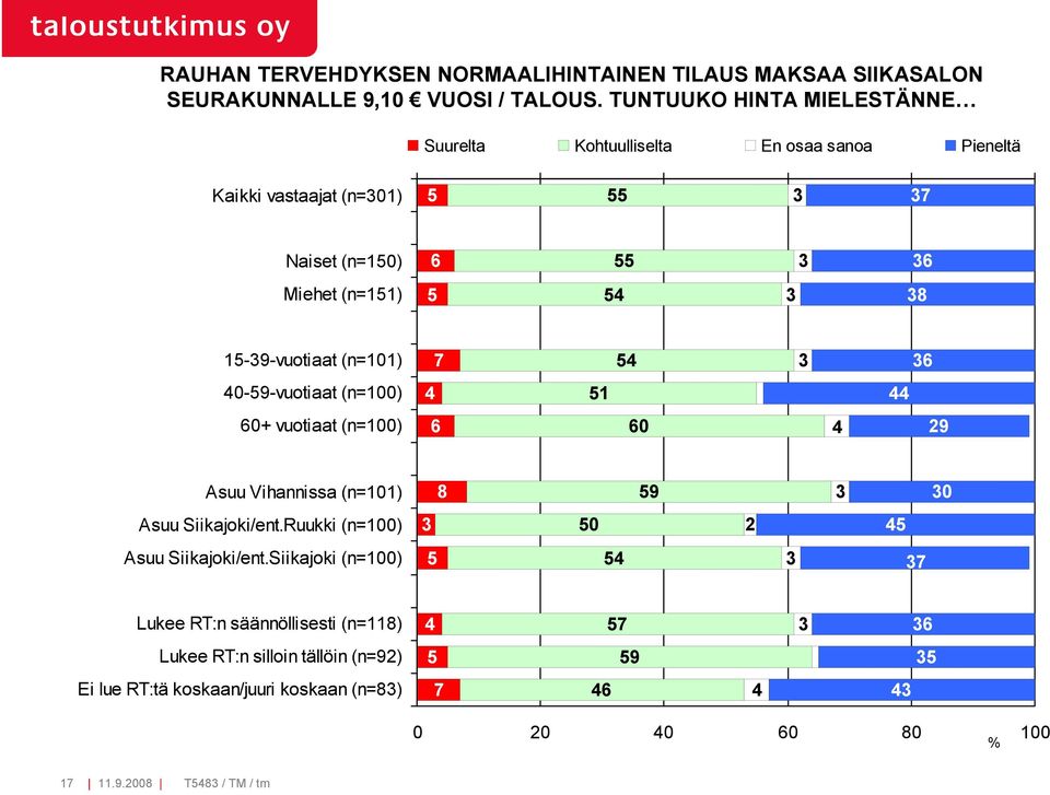 15-9-vuotiaat (n=101) 7 54 40-59-vuotiaat (n=100) 4 51 44 0+ vuotiaat (n=100) 0 4 29 Asuu Vihannissa (n=101) 8 59 0 Asuu Siikajoki/ent.