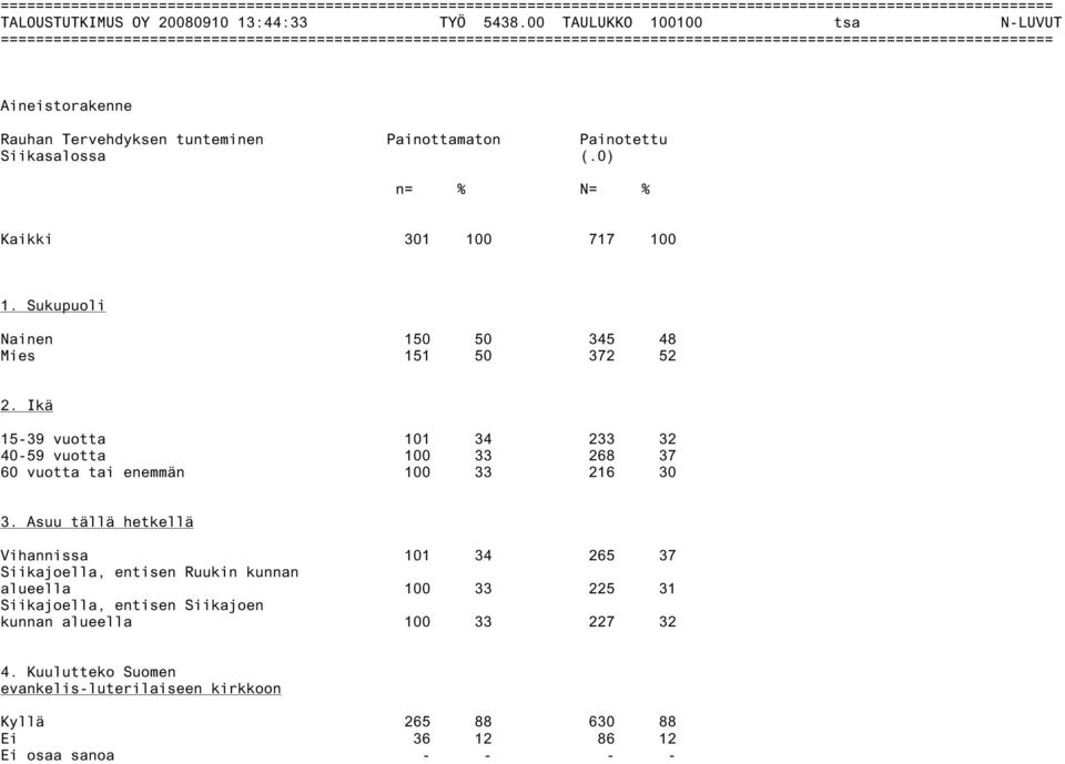 Painottamaton Painotettu Siikasalossa (.0) n= % N= % Kaikki 01 100 717 100 1. Sukupuoli Nainen 150 50 45 48 Mies 151 50 72 52 2.