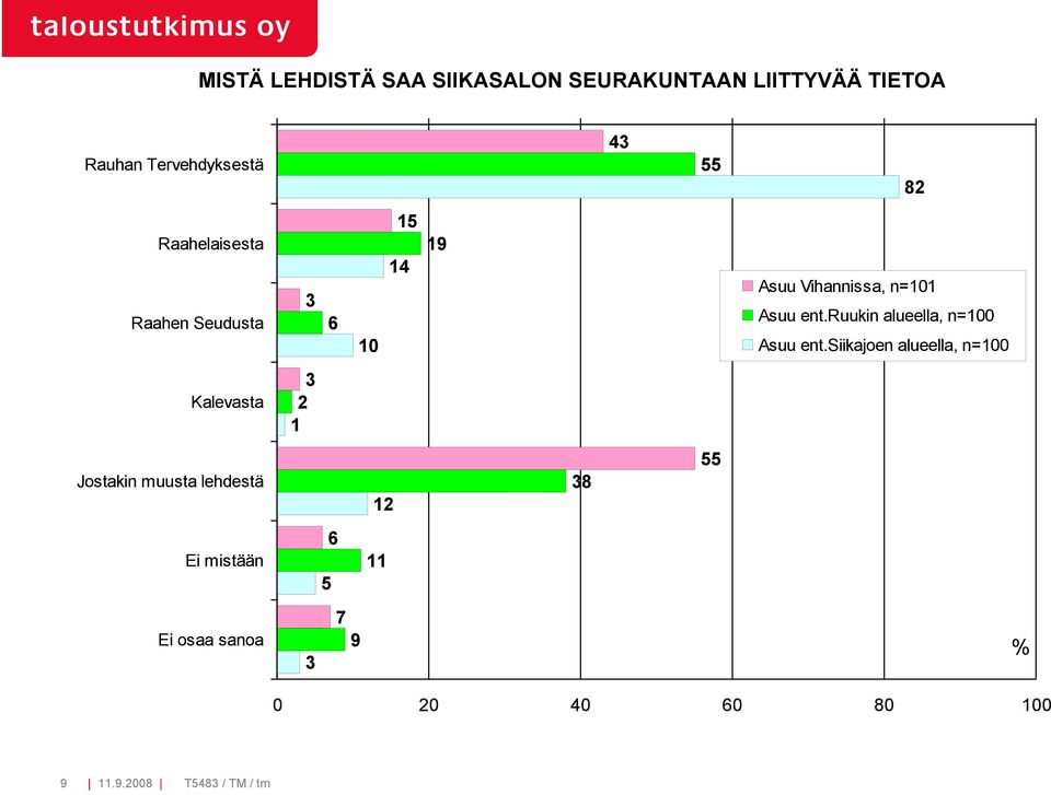 ruukin alueella, n=100 Asuu ent.