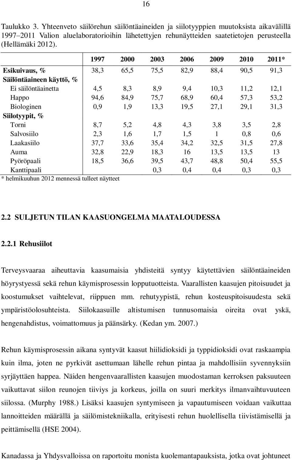 1997 2000 2003 2006 2009 2010 2011* Esikuivaus, % 38,3 65,5 75,5 82,9 88,4 90,5 91,3 Säilöntäaineen käyttö, % Ei säilöntäainetta 4,5 8,3 8,9 9,4 10,3 11,2 12,1 Happo 94,6 84,9 75,7 68,9 60,4 57,3