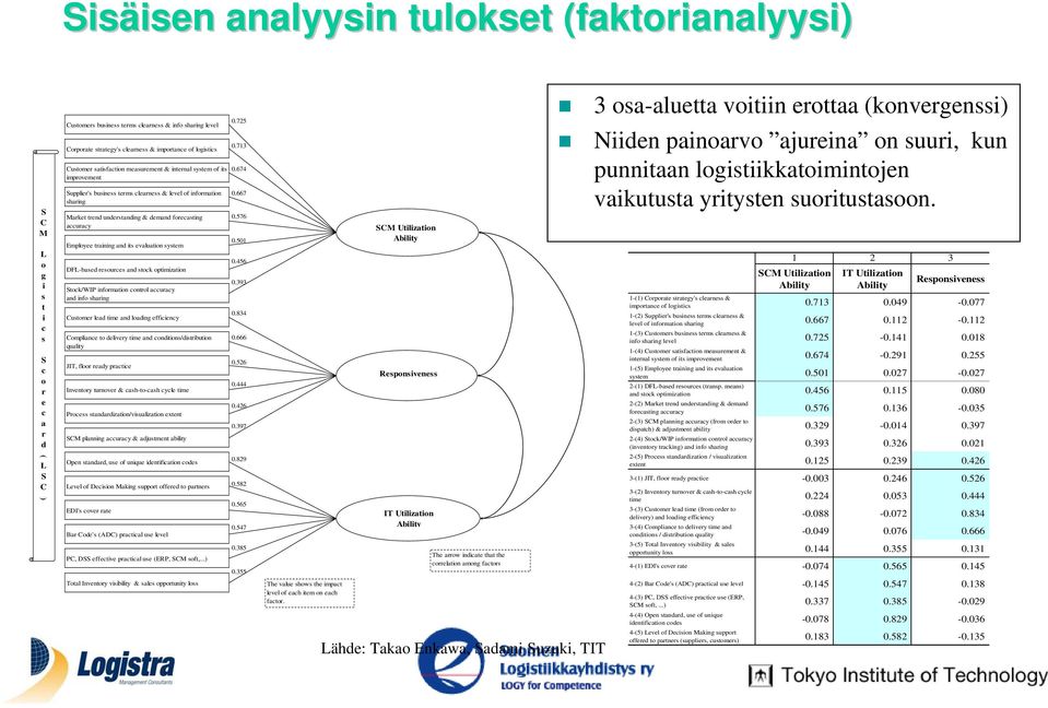 forecasting accuracy Employee training and its evaluation system DFL-based resources and stock optimization Stock/WIP information control accuracy and info sharing Customer lead time and loading