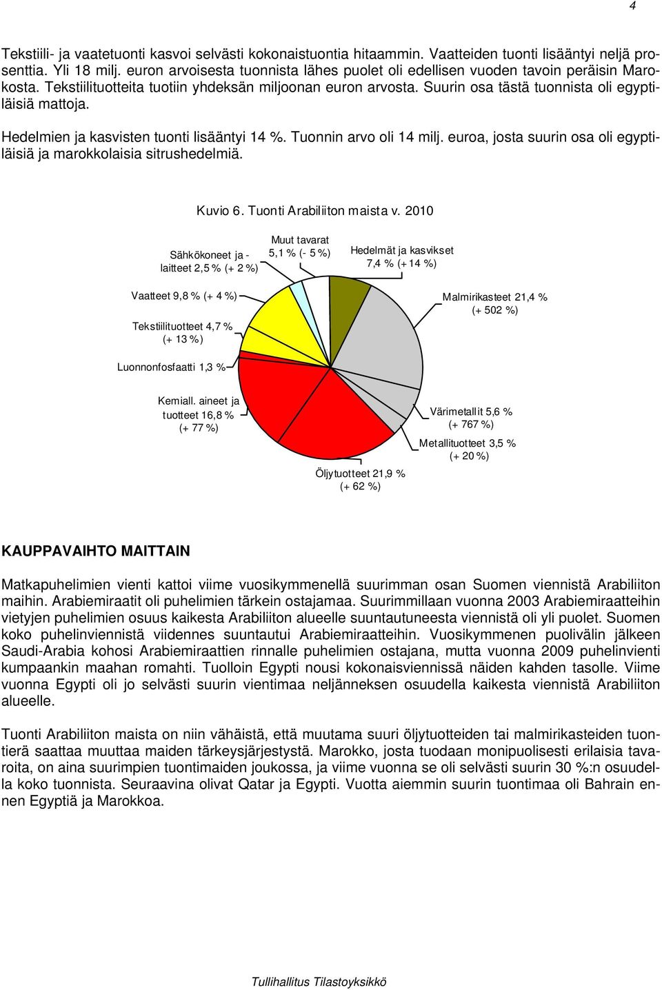 Suurin osa tästä tuonnista oli egyptiläisiä mattoja. Hedelmien ja kasvisten tuonti lisääntyi 14 %. Tuonnin arvo oli 14 milj. euroa, josta suurin osa oli egyptiläisiä ja marokkolaisia sitrushedelmiä.