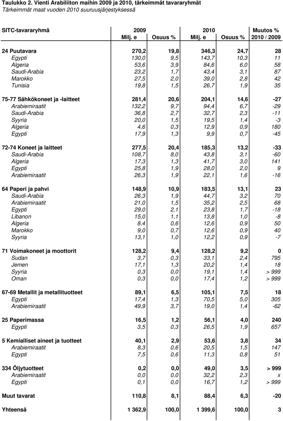 26,7 1,9 35 75-77 Sähkökoneet ja -laitteet 281,4 20,6 204,1 14,6-27 Arabiemiraatit 132,2 9,7 94,4 6,7-29 Saudi-Arabia 36,8 2,7 32,7 2,3-11 Syyria 20,0 1,5 19,5 1,4-3 Algeria 4,6 0,3 12,9 0,9 180