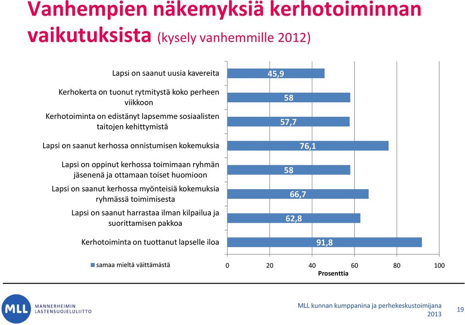 oppinut kerhossa toimimaan ryhmän jäsenenä ja ottamaan toiset huomioon Lapsi on saanut kerhossa myönteisiä kokemuksia ryhmässä toimimisesta Lapsi on saanut