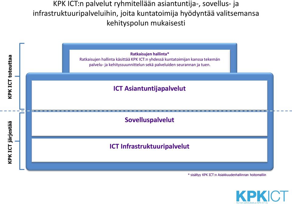Ratkaisujen hallinta käsittää KPK ICT:n yhdessä kuntatoimijan kanssa tekemän palvelu- ja kehityssuunnittelun sekä
