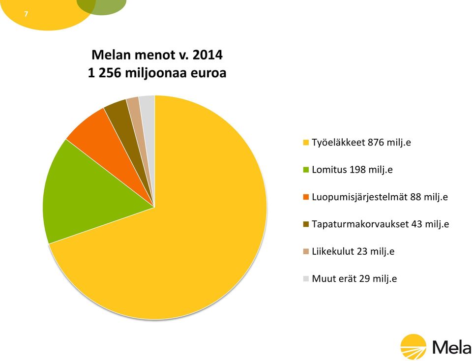 milj.e Lomitus 198 milj.