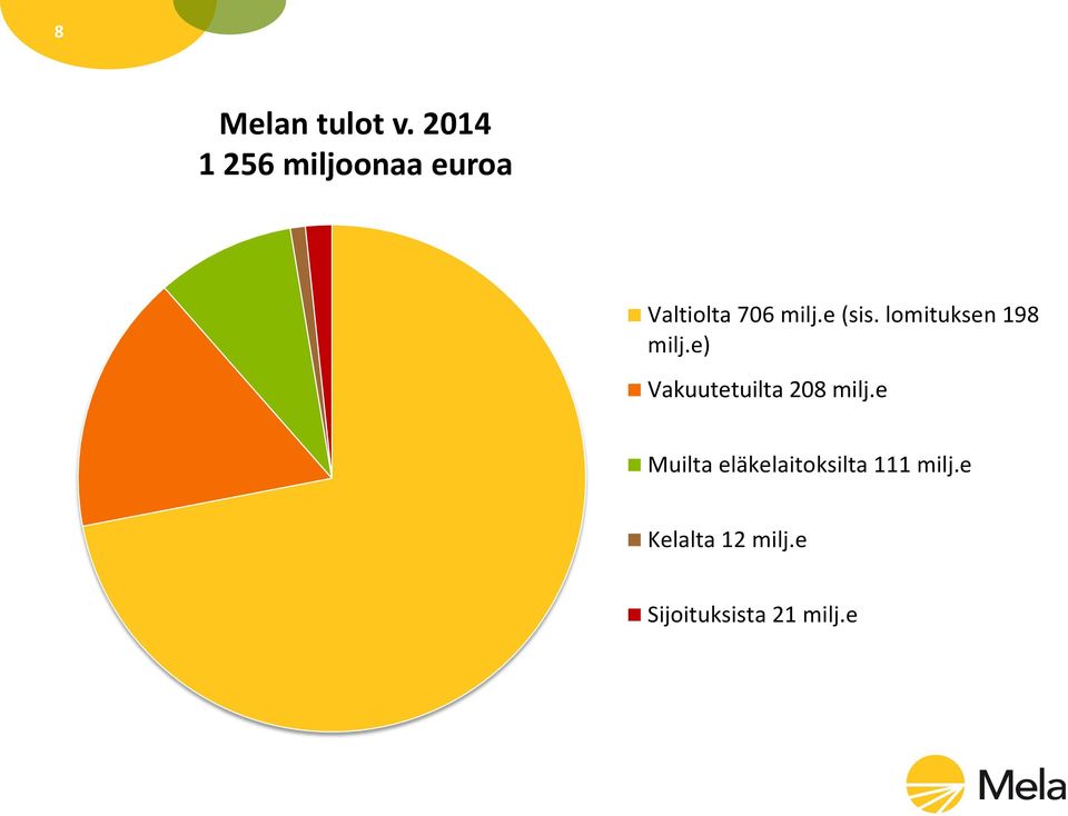 e (sis. lomituksen 198 milj.