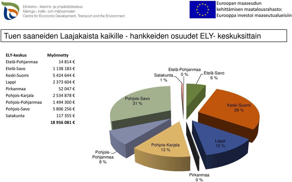 Pirkanmaa 52 047 Pohjois Karjala 2 534 878 Pohjois Pohjanmaa 1 494 300 Pohjois Savo 5 806 256 Satakunta 117 355 18 956 081