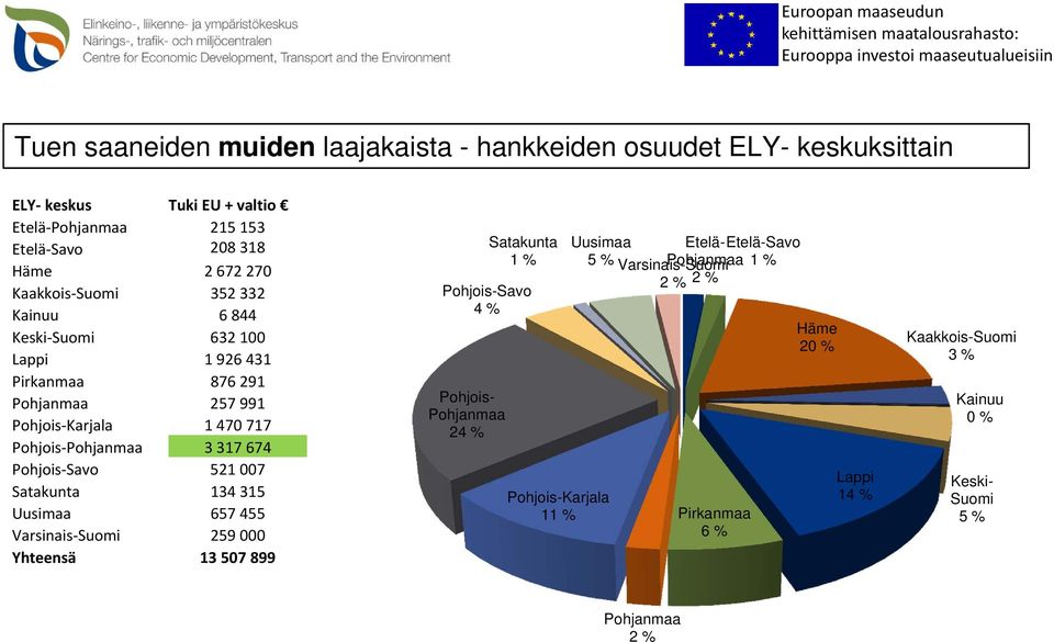 Karjala 1 470 717 Pohjois Pohjanmaa 3 317 674 Pohjois Savo 521 007 Satakunta 134 315 Uusimaa 657 455 Varsinais Suomi 259 000 Yhteensä 13 507 899 Pohjois- Pohjanmaa 24 % Satakunta 1 %