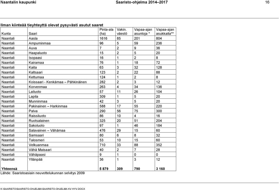 Isopaasi 16 1 2 8 Naantali Kairamaa 76 1 18 72 Naantali Kaita 63 3 32 128 Naantali Kaltsaari 123 2 22 88 Naantali Kettumaa 124 1 2 8 Naantali Koissaari - Kenkämaa Pähkinäinen 282 2 3 12 Naantali