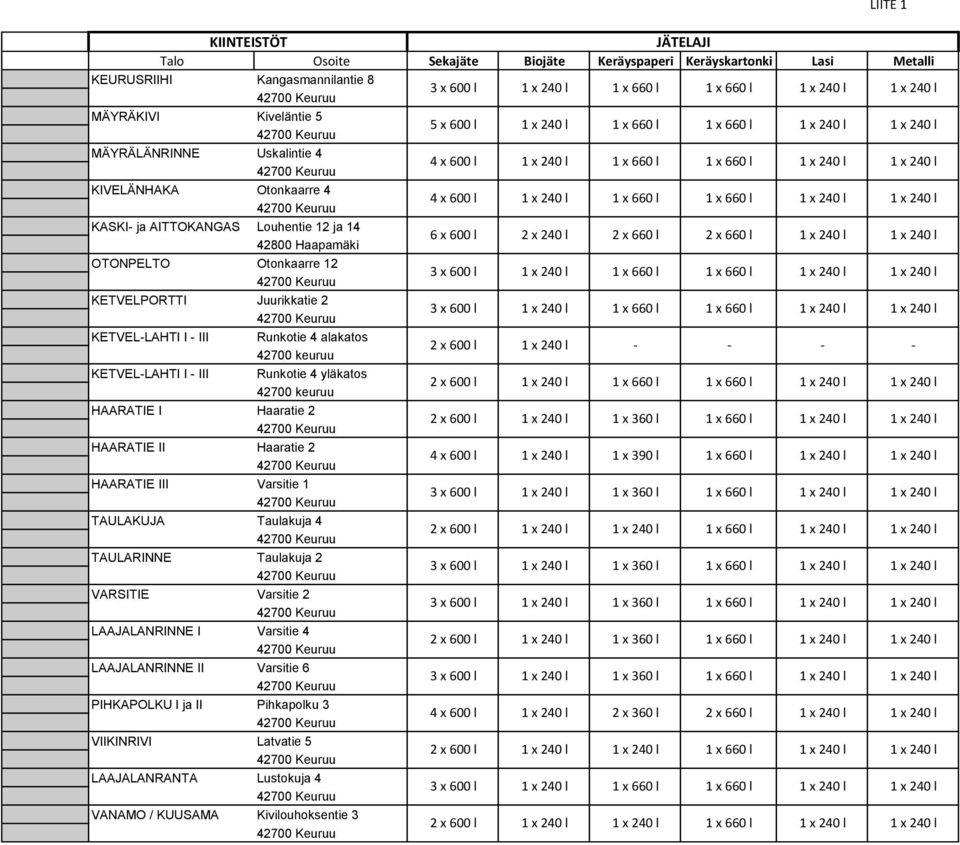 AITTOKANGAS Louhentie 12 ja 14 42800 Haapamäki 6 x 600 l 2 x 240 l 2 x 660 l 2 x 660 l 1 x 240 l 1 x 240 l OTONPELTO Otonkaarre 12 KETVELPORTTI Juurikkatie 2 KETVEL-LAHTI I - III Runkotie 4 alakatos