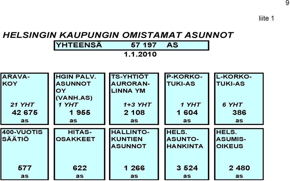 AS) 21 YHT 1 YHT 1+3 YHT 1 YHT 6 YHT 42 675 1 955 2 108 1 604 386 as as as as as 400-VUOTIS HITAS-