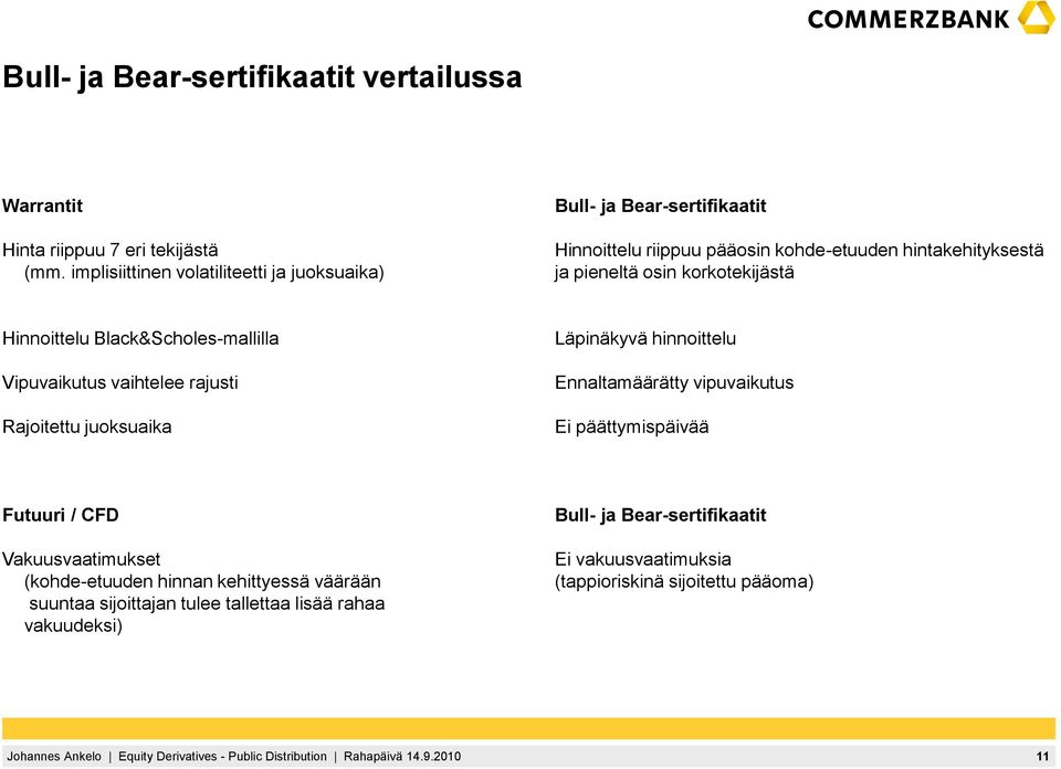 korkotekijästä Hinnoittelu Black&Scholes-mallilla Vipuvaikutus vaihtelee rajusti Rajoitettu juoksuaika Läpinäkyvä hinnoittelu Ennaltamäärätty vipuvaikutus