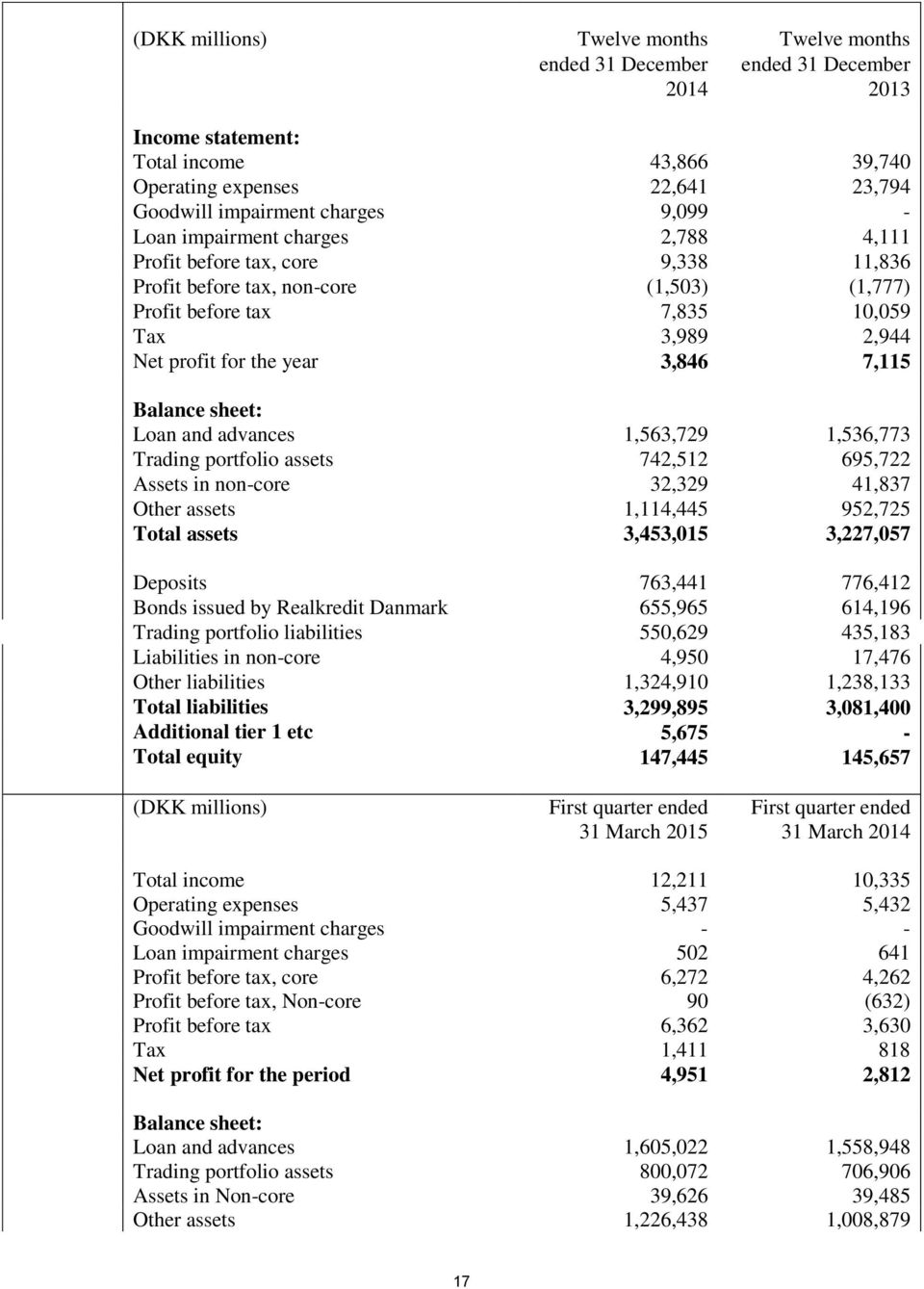 3,846 7,115 Balance sheet: Loan and advances 1,563,729 1,536,773 Trading portfolio assets 742,512 695,722 Assets in non-core 32,329 41,837 Other assets 1,114,445 952,725 Total assets 3,453,015