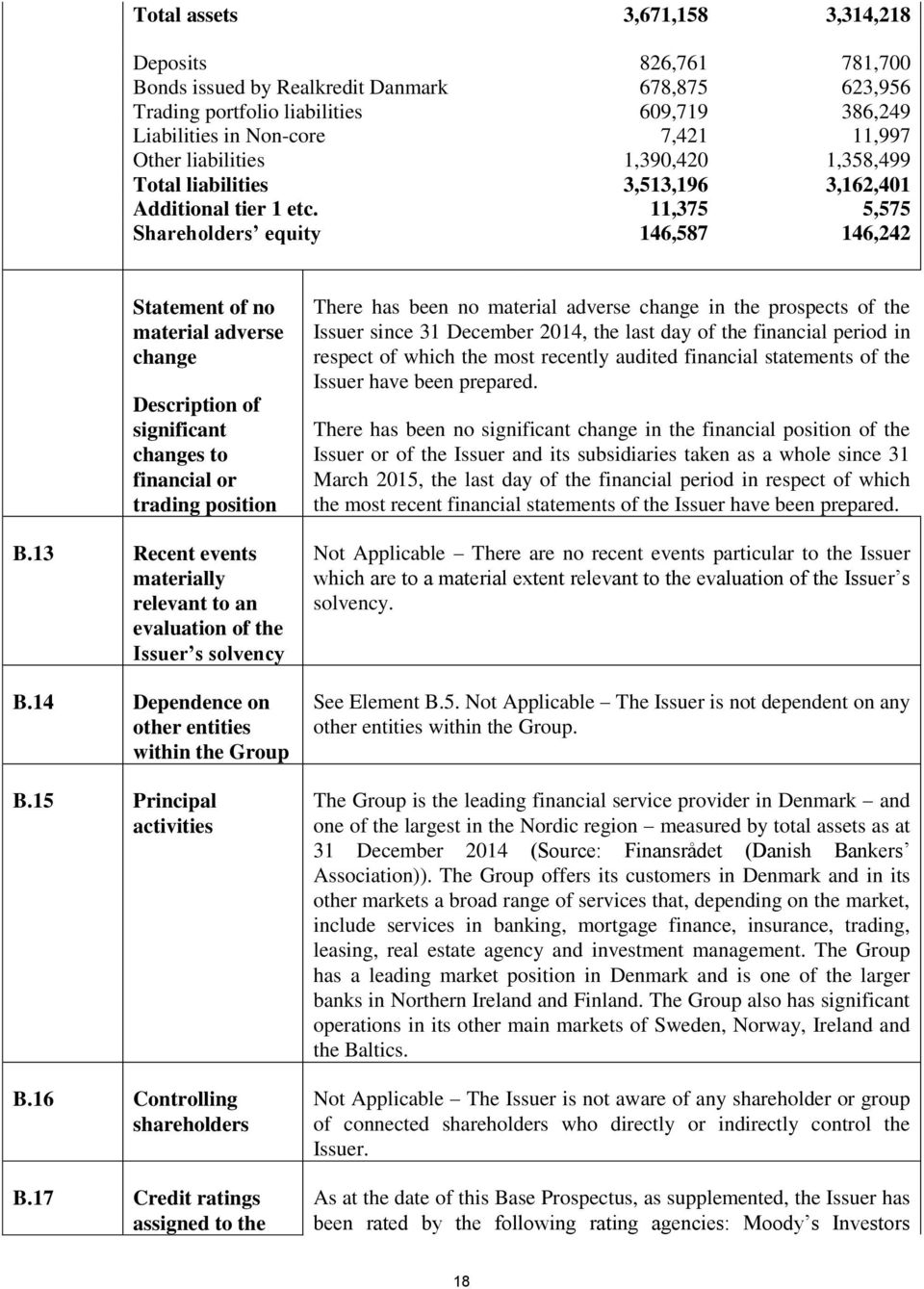 11,375 5,575 Shareholders equity 146,587 146,242 Statement of no material adverse change Description of significant changes to financial or trading position B.