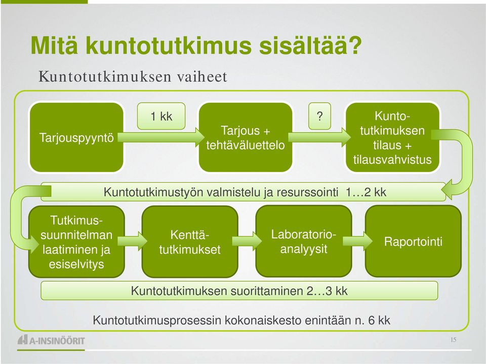 Kuntotutkimuksen tilaus + tilausvahvistus Kuntotutkimustyön valmistelu ja resurssointi 1 2 kk