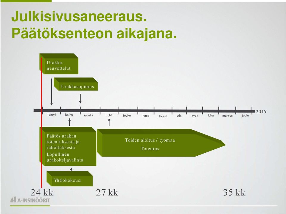 heinä elo syys loka marras joulu 2016 Päätös urakan toteutuksesta ja