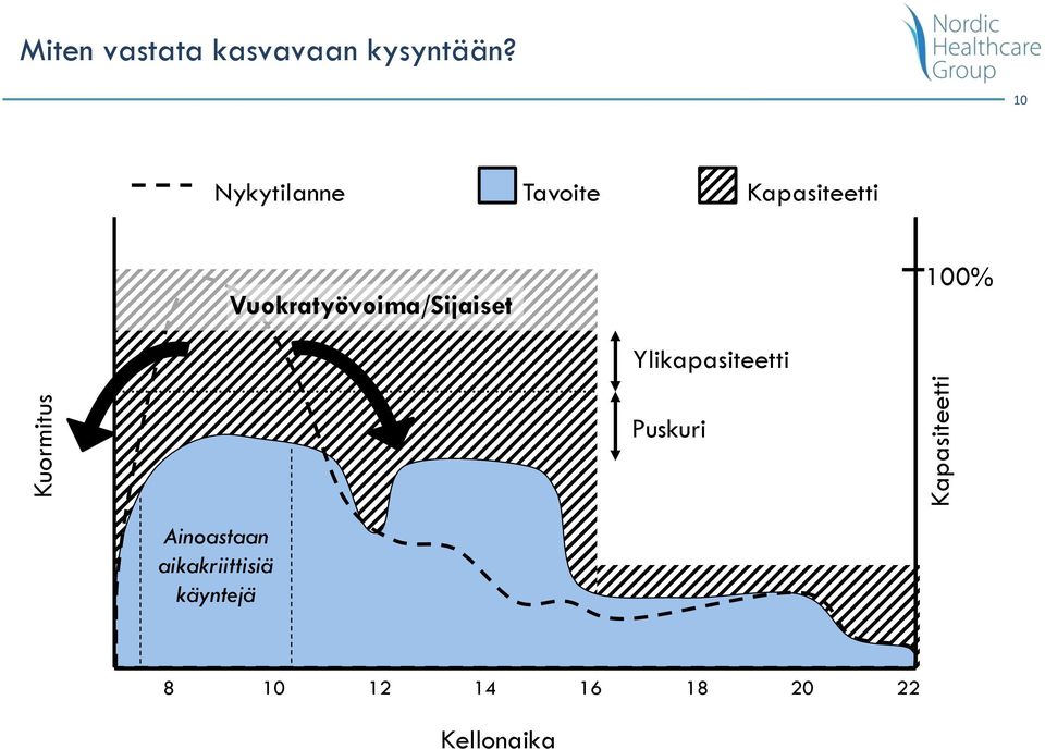 Vuokratyövoima/Sijaiset 100% Kuormitus