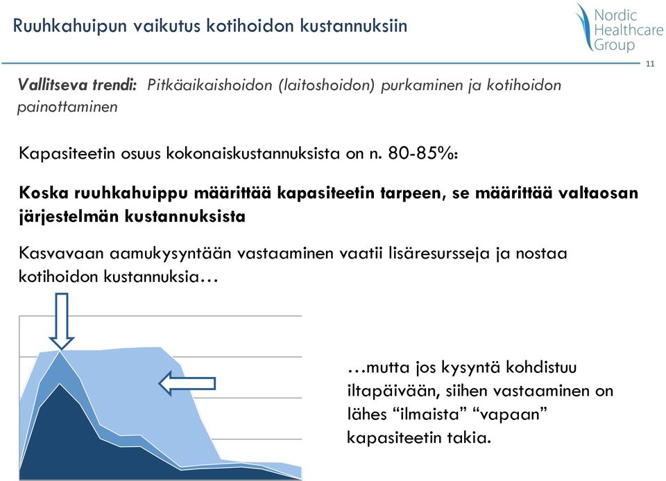 80-85%: Koska ruuhkahuippu määrittää kapasiteetin tarpeen, se määrittää valtaosan järjestelmän kustannuksista Kasvavaan