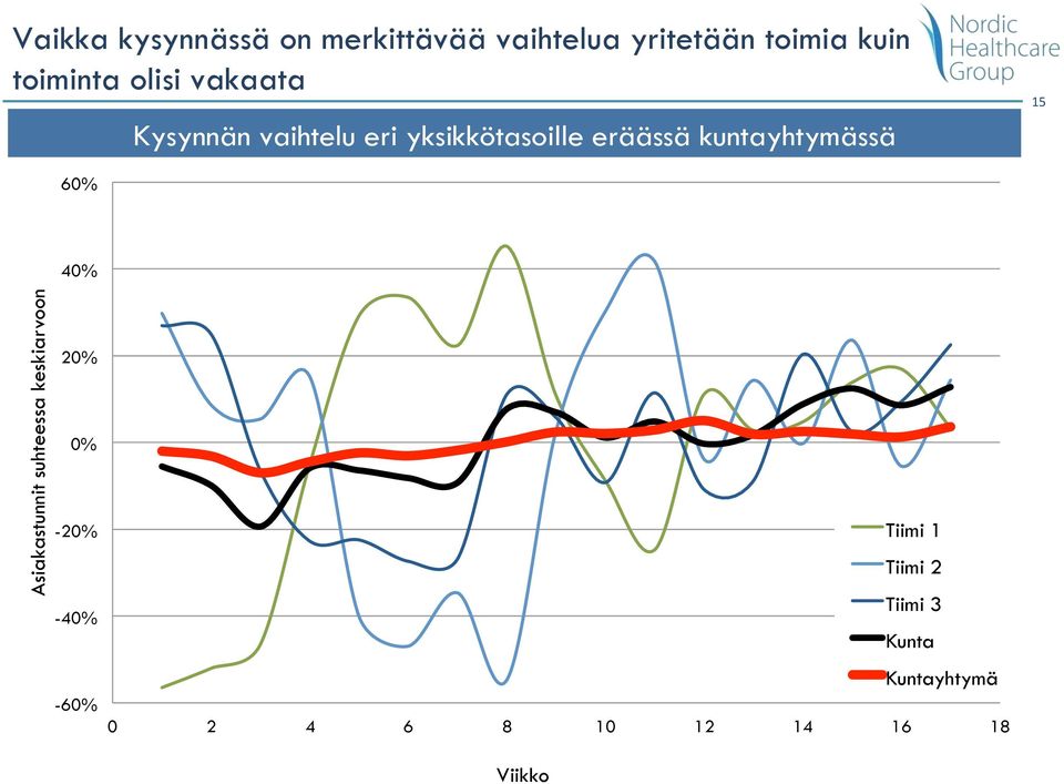 kuntayhtymässä 15 60% Asiakastunnit suhteessa keskiarvoon 40% 20% 0%