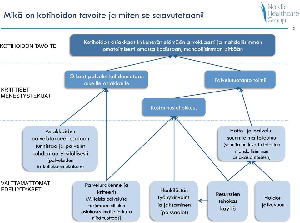 kohdennetaan oikeille asiakkaille Palvelutuotanto toimii Kustannustehokkuus Asiakkaiden palvelutarpeet osataan tunnistaa ja palvelut kohdentaa yksilöllisesti (palveluiden