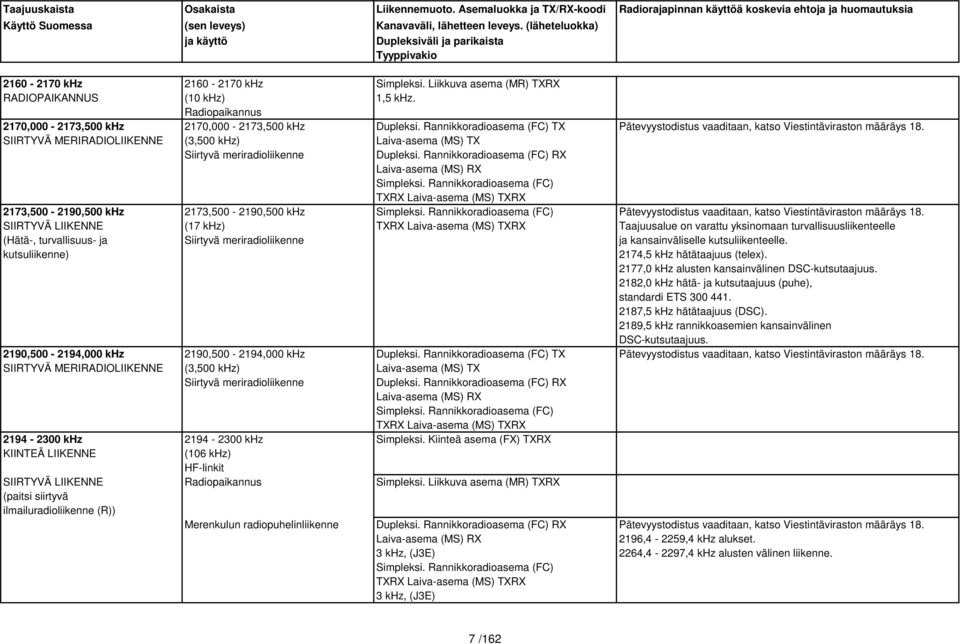Rannikkoradioasema (FC) RX Laiva-asema (MS) RX Simpleksi. Rannikkoradioasema (FC) TXRX Laiva-asema (MS) TXRX 2173,500-2190,500 khz 2173,500-2190,500 khz Simpleksi.