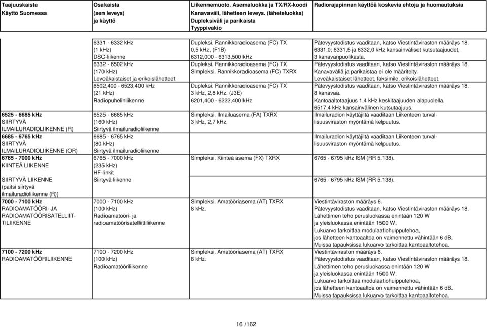 Rannikkoradioasema (FC) TX Pätevyystodistus vaaditaan, katso Viestintäviraston määräys 18. (170 khz) Simpleksi. Rannikkoradioasema (FC) TXRX Kanavaväliä ja parikaistaa ei ole määritelty.