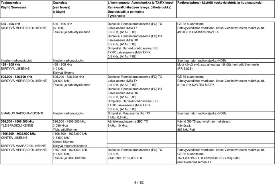 Rannikkoradioasema (FC) TXRX Laiva-asema (MS) TXRX 0,5 khz, (A1A) (F1B) Ilmailun radionavigointi Ilmailun radionavigointi Suuntaamaton radiomajakka (NDB).