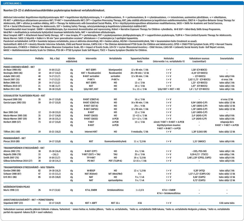 päivittäinen, -v = viikoittainen, PE-KKT = pitkitettyyn altistamiseen perustuva KKT, TF-KKT = traumafokusoitu KKT, CPT = Cognitive Processing Therapy, KKT, joka sisältää altistamisen ja kognitiivisen