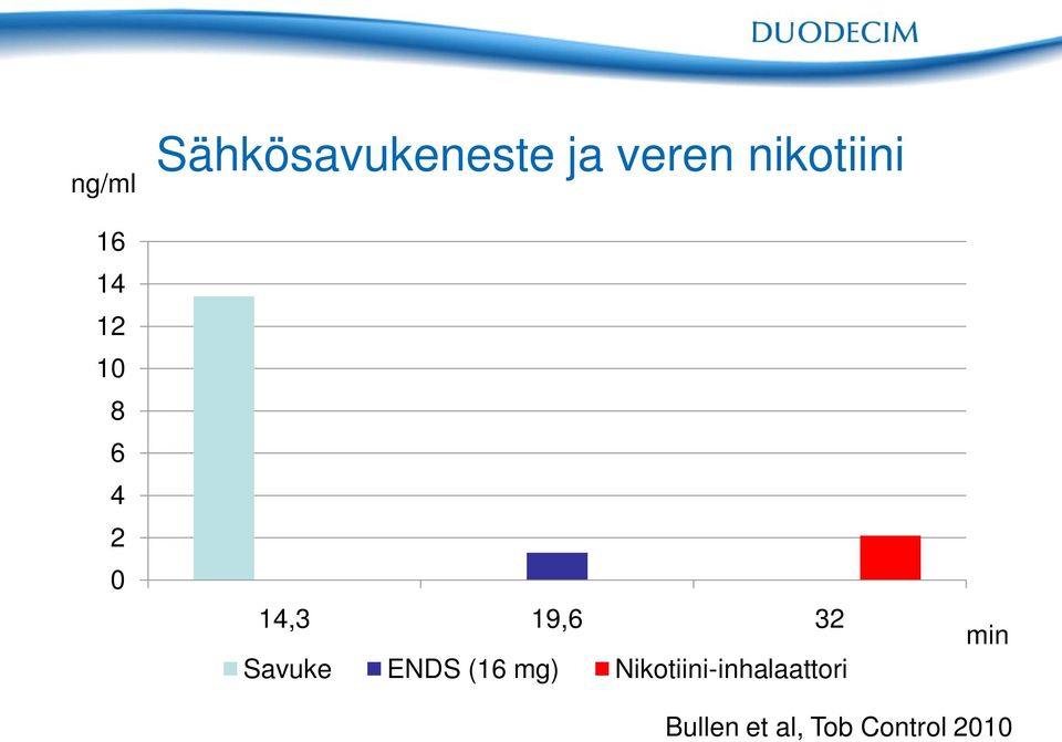 14,3 19,6 32 Savuke ENDS (16 mg)