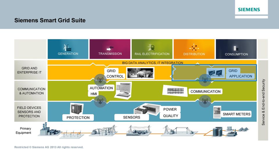 ANALYTICS, IT INTEGRATION GRID APPLICATION COMMUNICATION & AUTOMATION AUTOMATION HMI