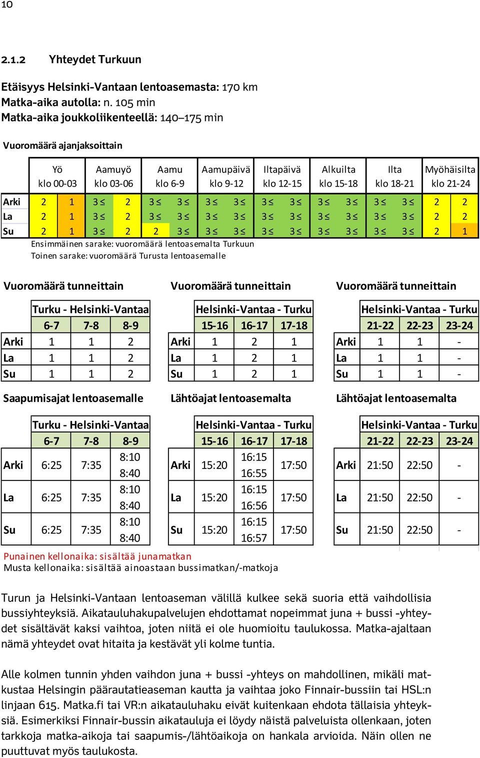 2 1 3 2 3 3 3 3 3 3 3 3 3 3 2 2 La 2 1 3 2 3 3 3 3 3 3 3 3 3 3 2 2 Su 2 1 3 2 2 3 3 3 3 3 3 3 3 3 2 1 Ensimmäinen sarake: vuoromäärä lentoasemalta Turkuun Toinen sarake: vuoromäärä Turusta