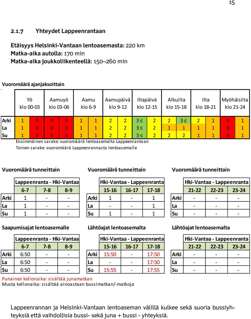 0 1 1 2 2 3 2 2 2 1 1 0 1 Ensimmäinen sarake: vuoromäärä lentoasemalta Lappeenrantaan Toinen sarake: vuoromäärä Lappeenrannasta lentoasemalle Vuoromäärä tunneittain Vuoromäärä tunneittain Vuoromäärä