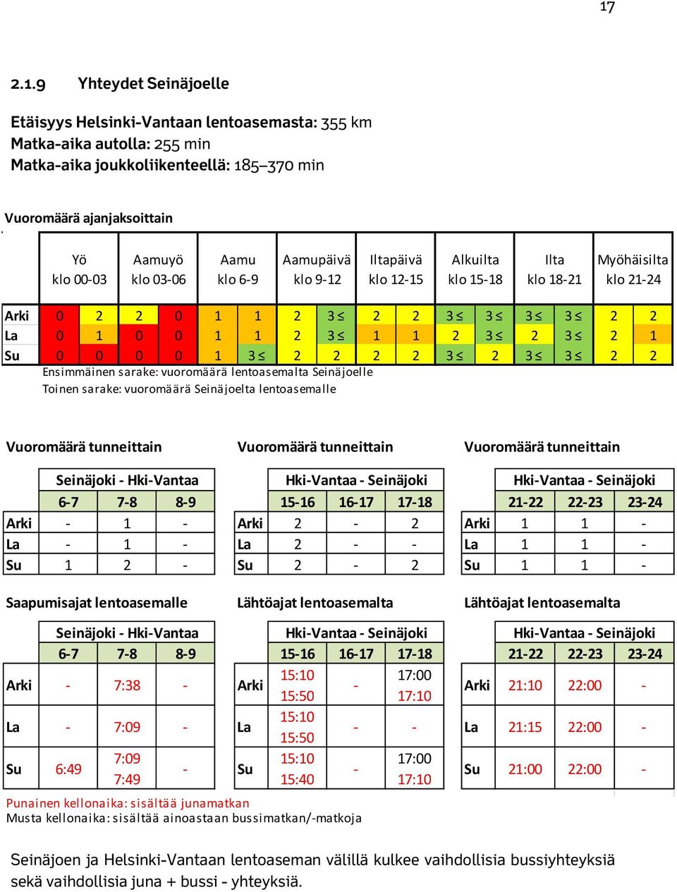 3 2 2 2 2 3 2 3 3 2 2 Ensimmäinen sarake: vuoromäärä lentoasemalta Seinäjoelle Toinen sarake: vuoromäärä Seinäjoelta lentoasemalle Vuoromäärä tunneittain Vuoromäärä tunneittain Vuoromäärä tunneittain