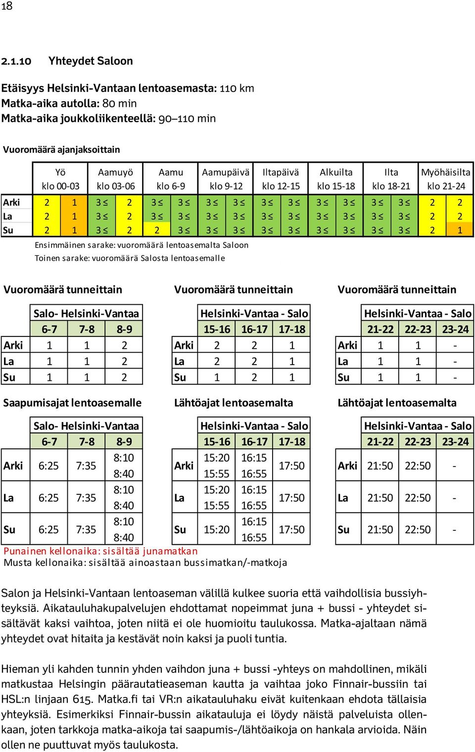 sarake: vuoromäärä Salosta lentoasemalle Iltapäivä klo 12 15 Alkuilta klo 15 18 Ilta klo 18 21 Myöhäisilta klo 21 24 Vuoromäärä tunneittain Vuoromäärä tunneittain Vuoromäärä tunneittain Salo Helsinki