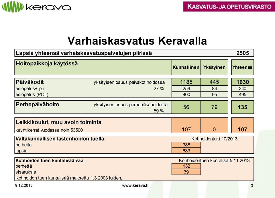 135 Leikkikoulut, muu avoin toiminta käyntikerrat vuodessa noin 53500 Valtakunnallisen lastenhoidon tuella Kotihoidontuki 10/2013 perheitä 388 lapsia 633