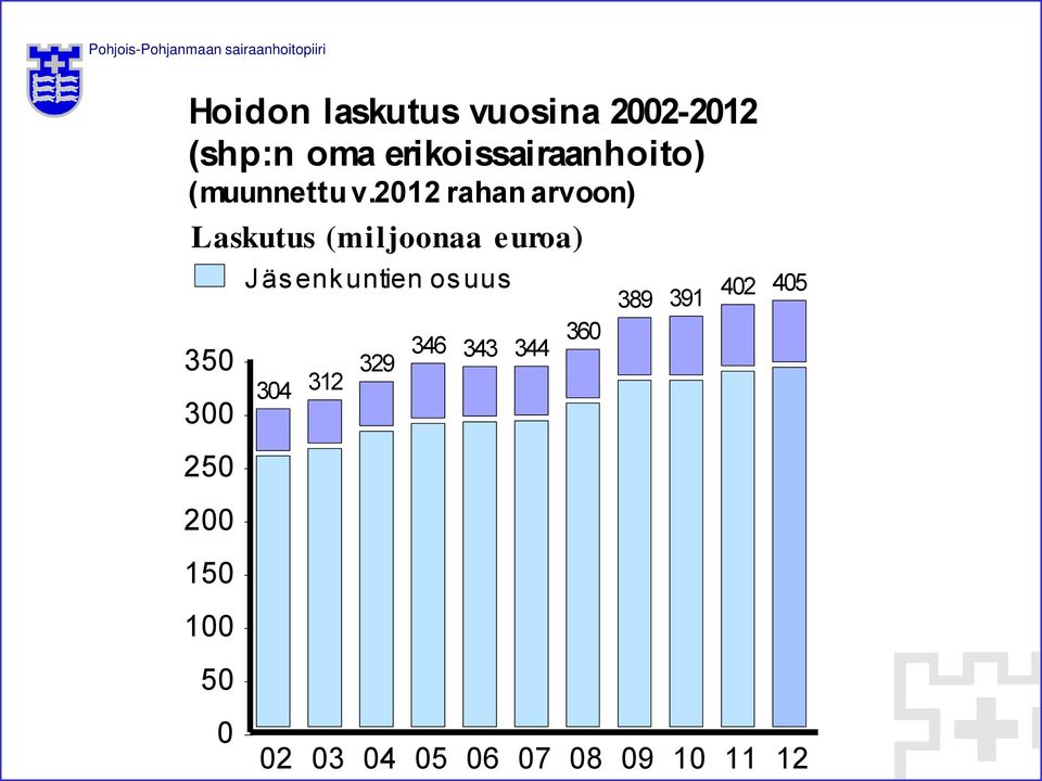 2012 rahan arvoon) Laskutus (miljoonaa euroa) 350 300 250 200